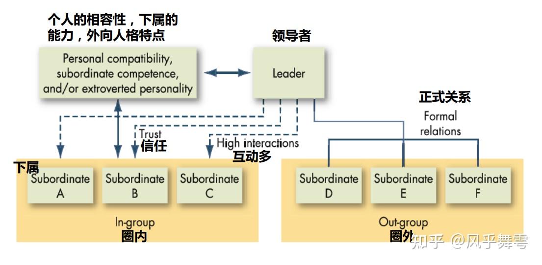 把某些下 属划入圈内领导者-成员交换