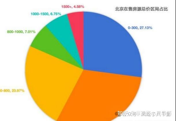 2024年北京楼市现状与丰台区购房分析 - 知乎