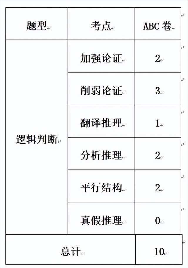 考情新变化!26浙江省考各模块难度及考点变动 - 知乎