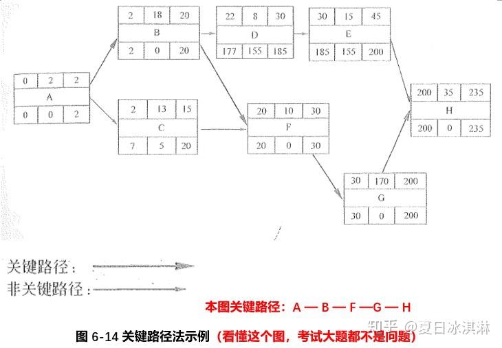 軟考高項筆記63項目進度管理的技術和工具