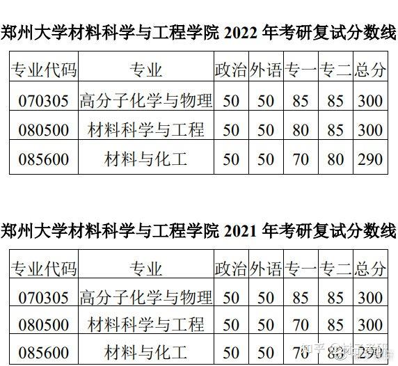 【择校指南】2023郑州大学(高分子)材料考研情况介绍