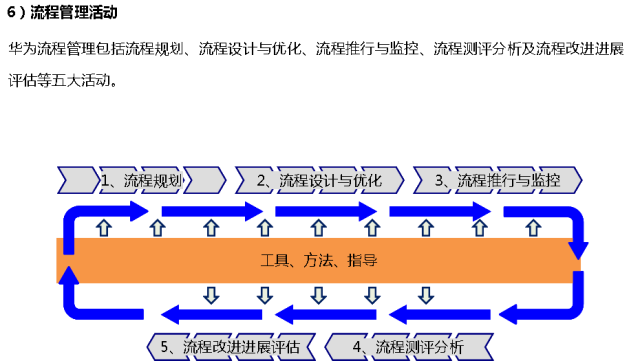 一文搞懂华为的流程管理系统(附关键流程图) - 知乎