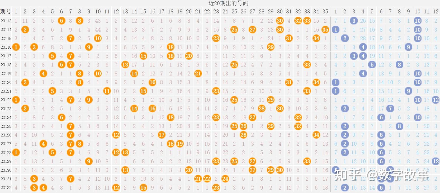 大乐透23132期开奖结果后区6近10期出了7次4注一等奖