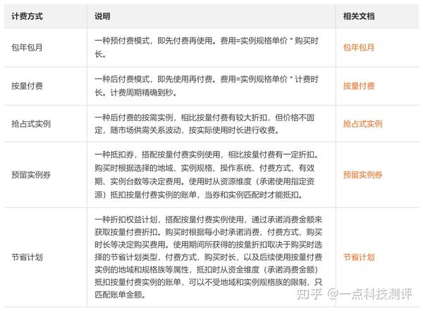 站长必懂，选择云服务器需要关注哪些参数。