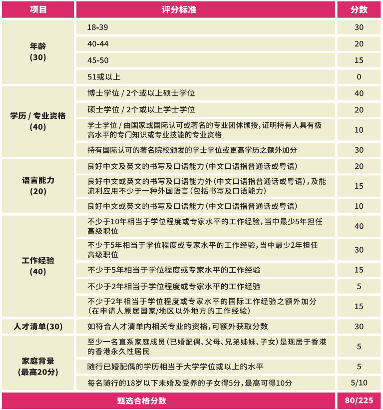 香港優才計劃項目詳細解讀