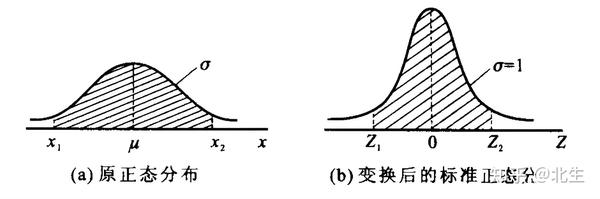 常见分布函数的应用 - 知乎