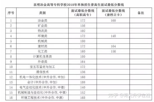 2022年雲南單招部分院校分數線