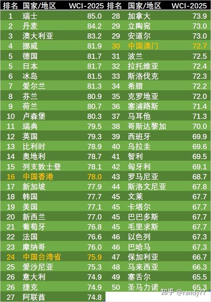 数据看中国VS世界：[202508]-世界公民指数排名-2025 - 知乎
