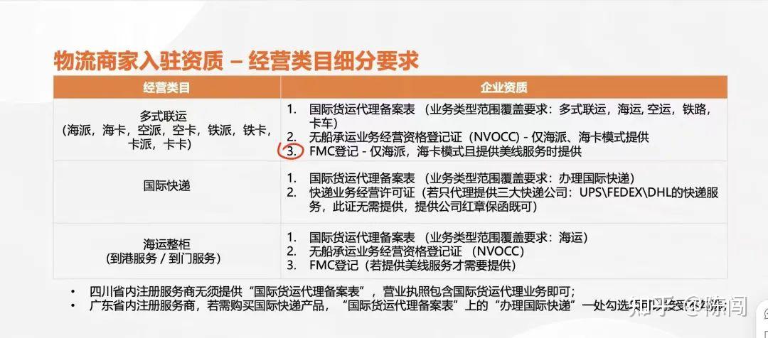 国际货运代理企业信息备案是如何申请的？ - 知乎