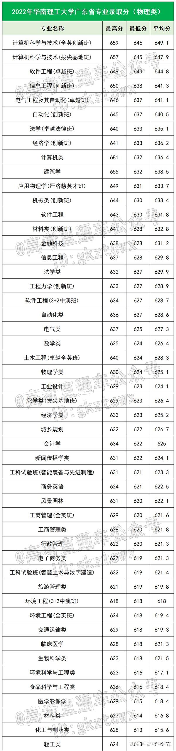 在广东,高考多少分能上省内985/211?各科又要多少分? - 知乎