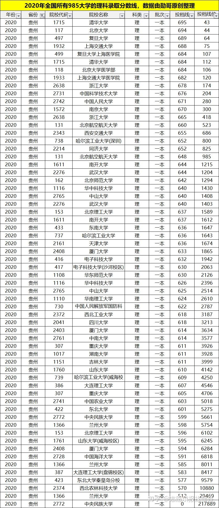 985大學2020年在河南的理科招生錄取分數線:7,985大學2020年在黑龍江