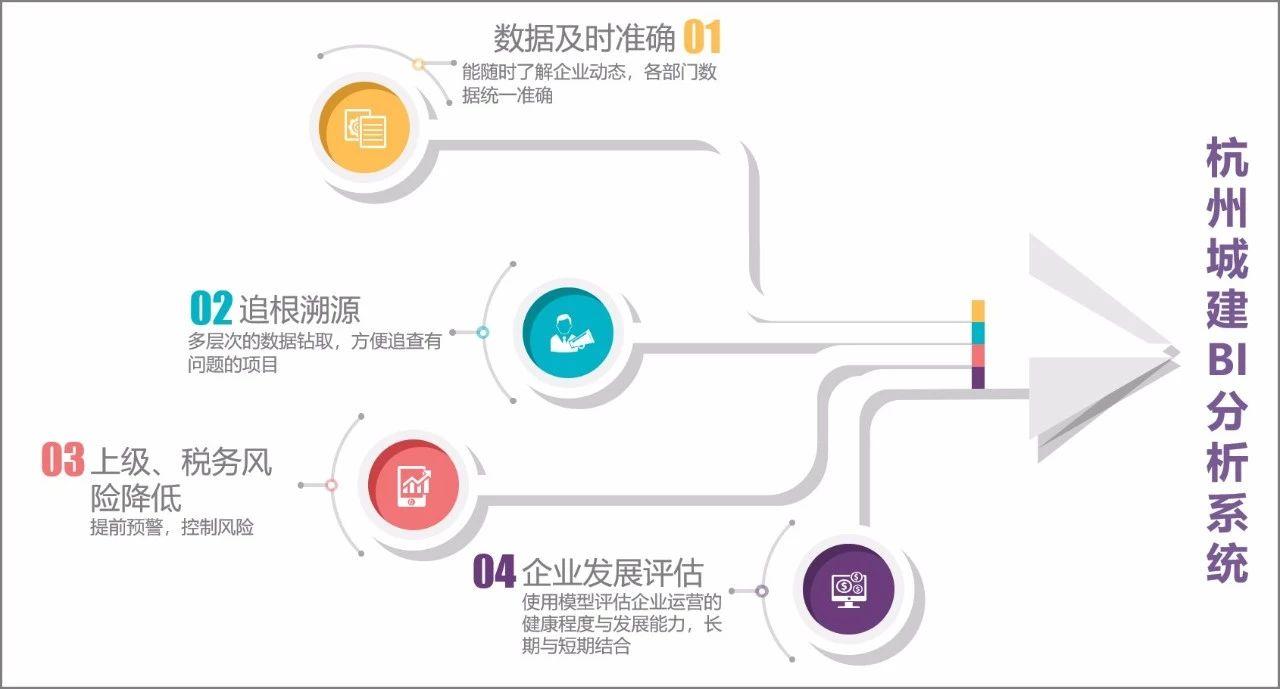 杭州城建bi分析系統的建設,實現了管理決策層隨時查看企業動態和項目