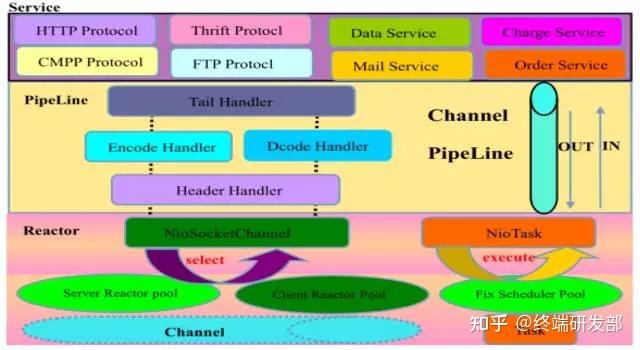彻底理解Netty，从0到1万字详解，边学边是边实战！ - 知乎