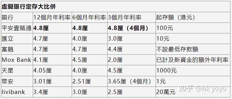 最新定期利息分享再現51釐全港新高虛銀高達48釐美聯儲可能繼續加息