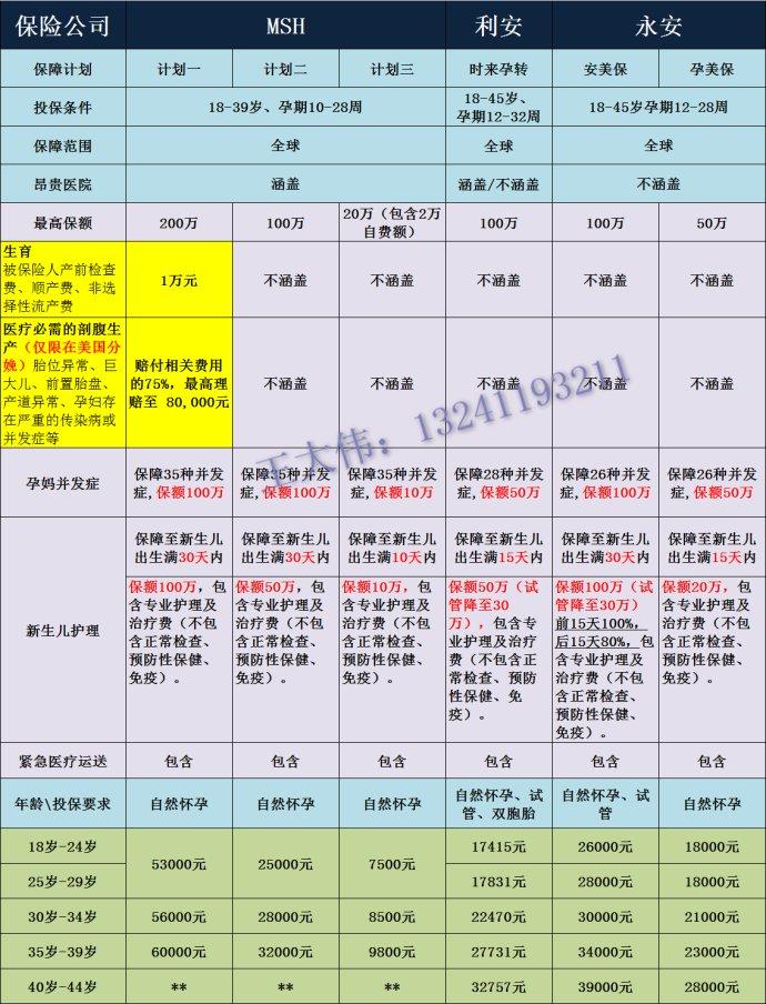 美国生育高端医疗保险-孕中险对比2017.10.16