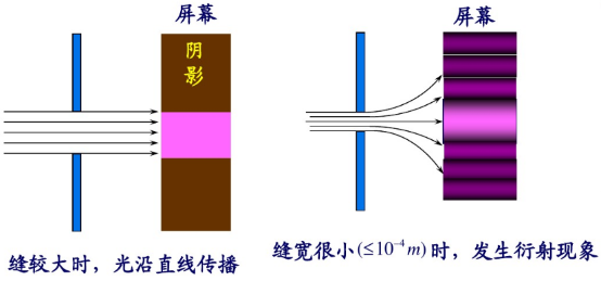 单缝衍射条纹形成原因分析