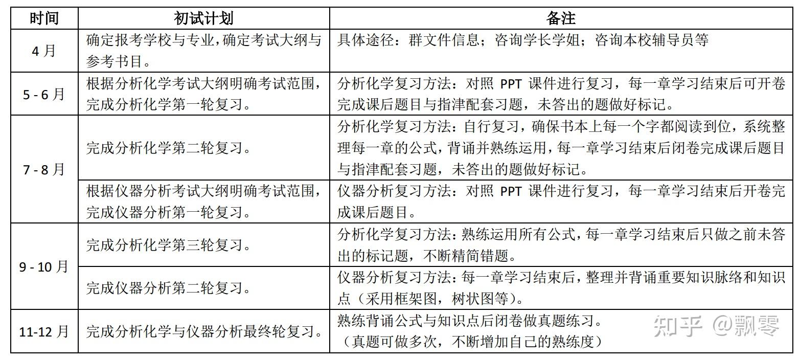 华东理工大学602分析化学考研复习计划