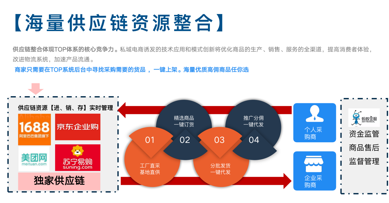 14.海量供应链资源整合