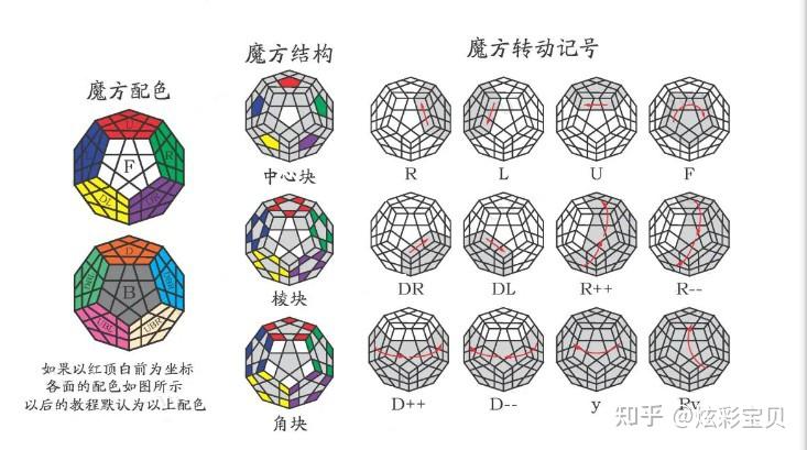 五魔方还原基础教程 - 知乎