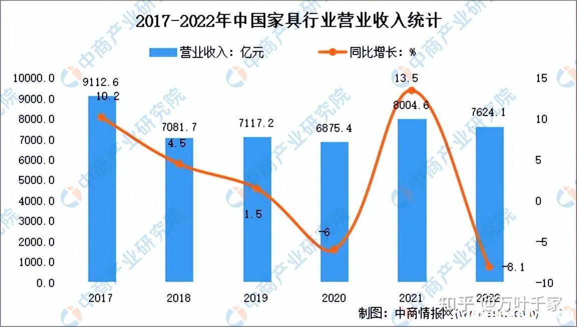 2022年中国家具行业市场回顾及2023年发展前景预测分析 - 知乎