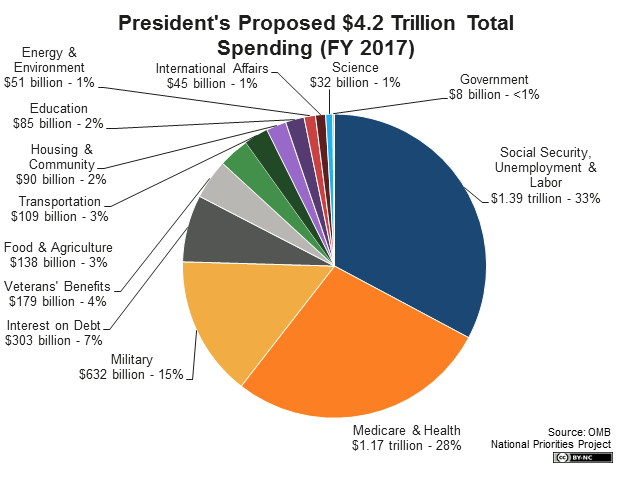 u.s. federal budget 2021 pie chart