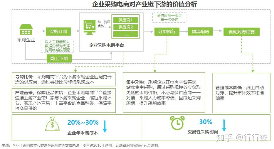 浅析中国企业采购电商市场的发展 