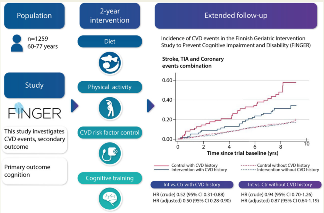 EHJ研究盘点（IF=29.983）：老年人心血管疾病的预防 知乎