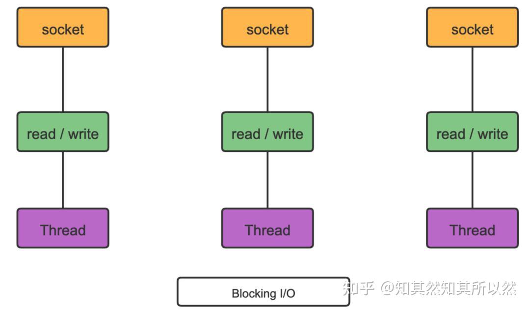 Java I/O大揭秘：BIO、NIO、AIO到底有何区别？ - 知乎
