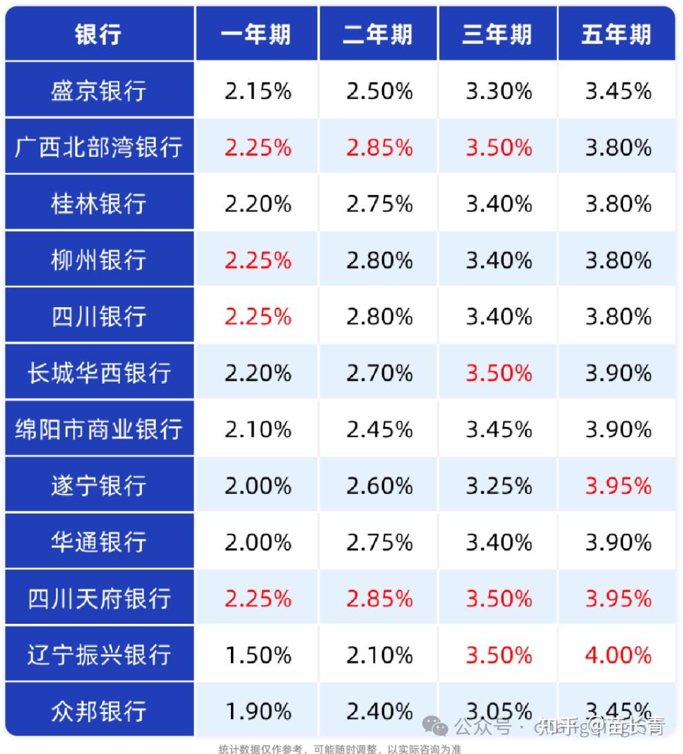 年终奖存哪儿有的银行存款利率还有4