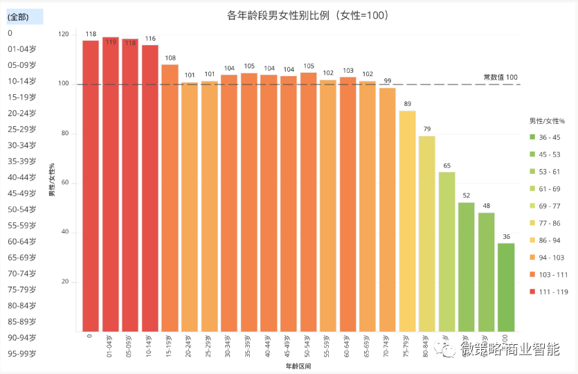 不同年龄段的男女比例