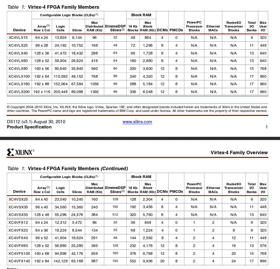上海复旦微电子公司的FPGA在国内什么水平?