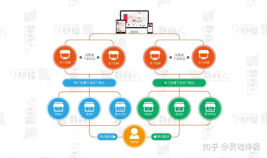 b2b2c多用户商城系统功能渠道架构商业模式整合方案