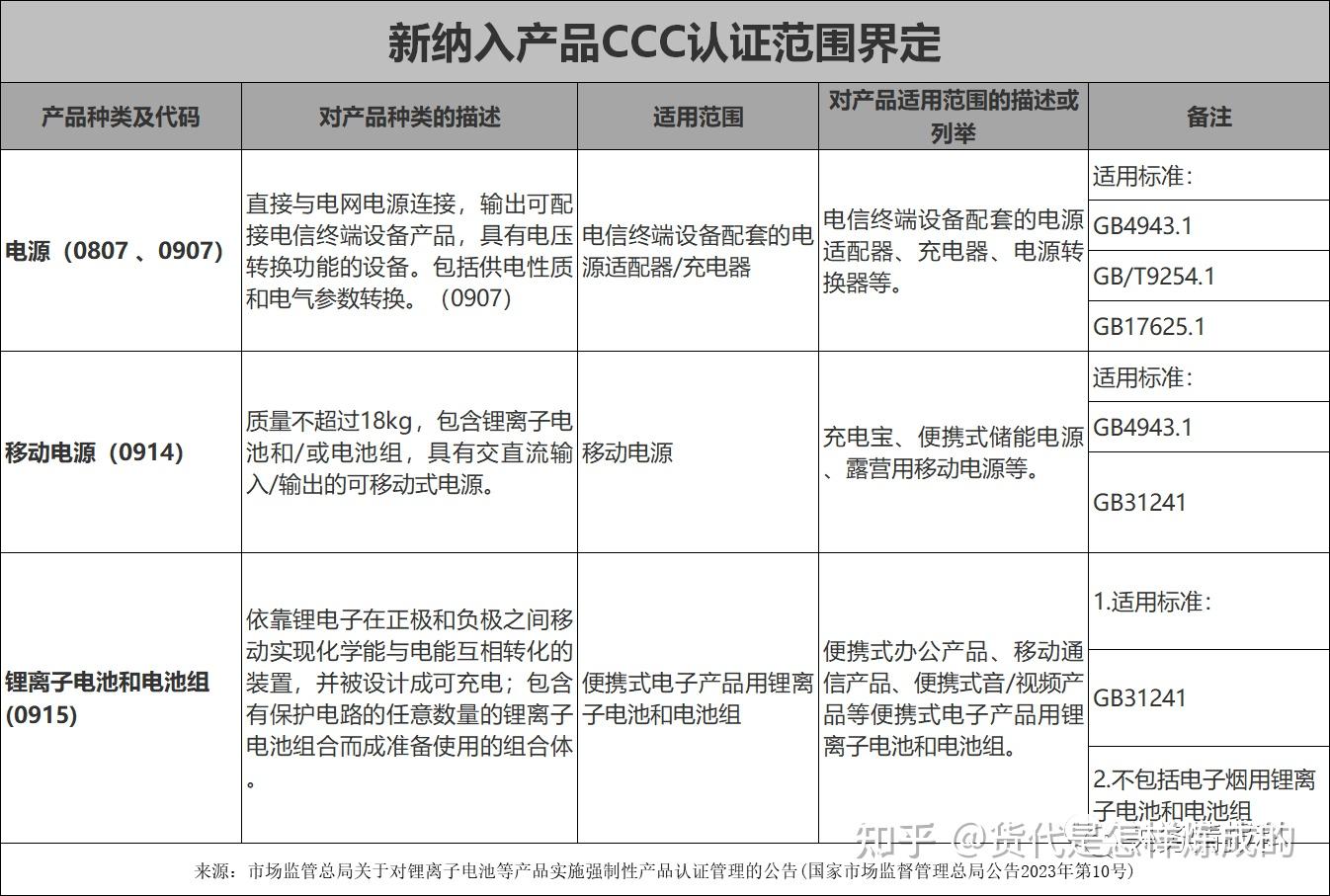 新纳入产品CCC认证范围界定 - 知乎