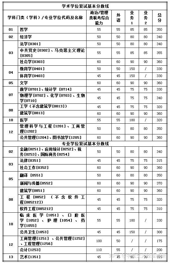 近3年西安交通大学考研复试分数线汇总