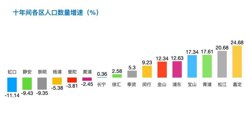 上海人口办_最挤的不是市中心,上海常住人口超5成住郊区