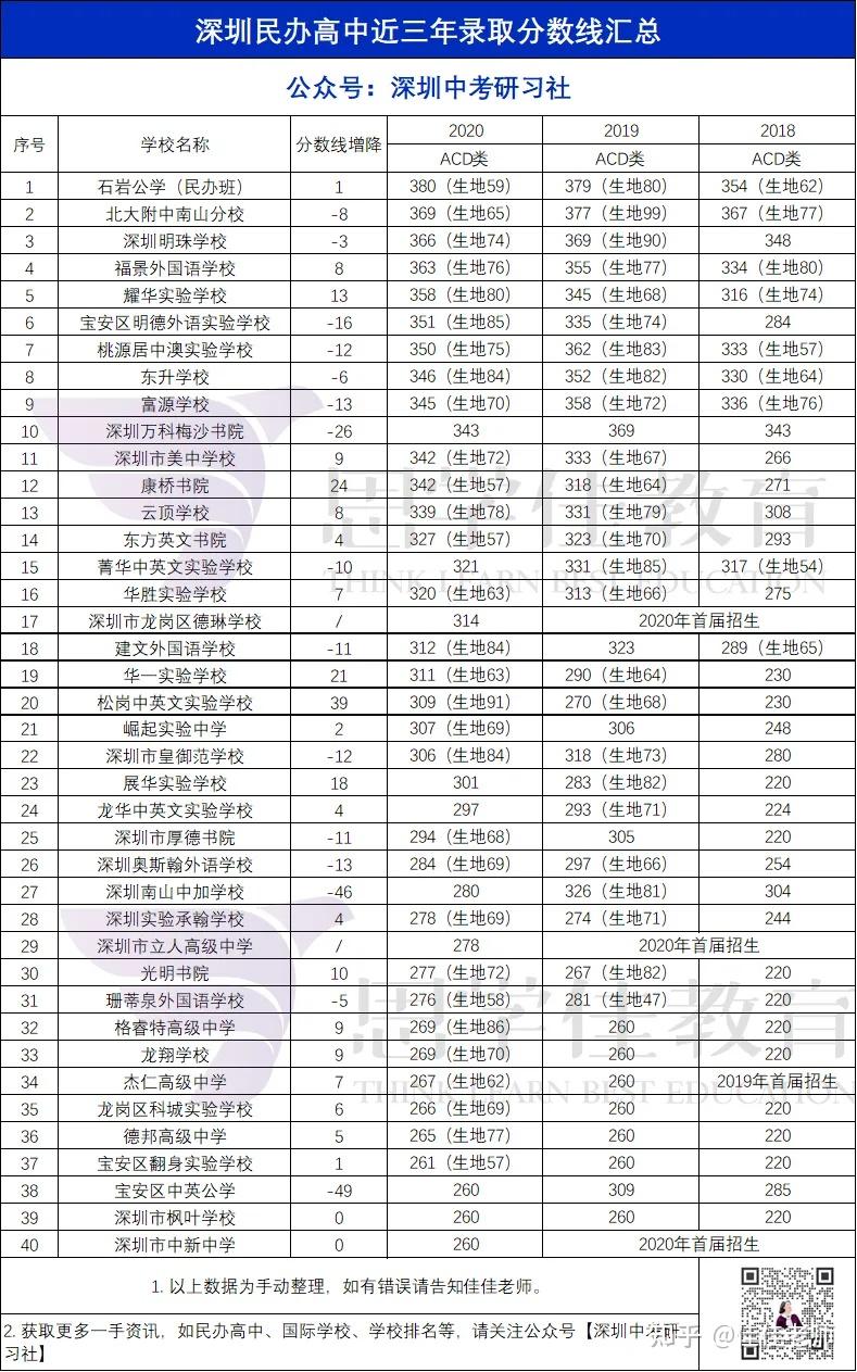 2021深圳中考有哪些公民办高中可以报读?分数线是多少?