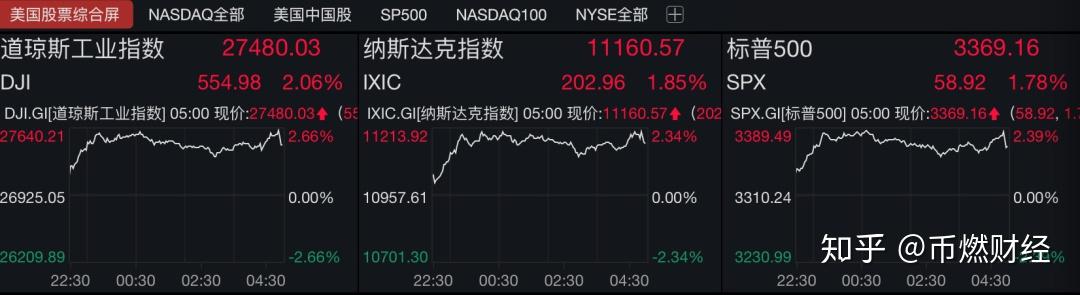 美国大选最后时刻美股连续走高