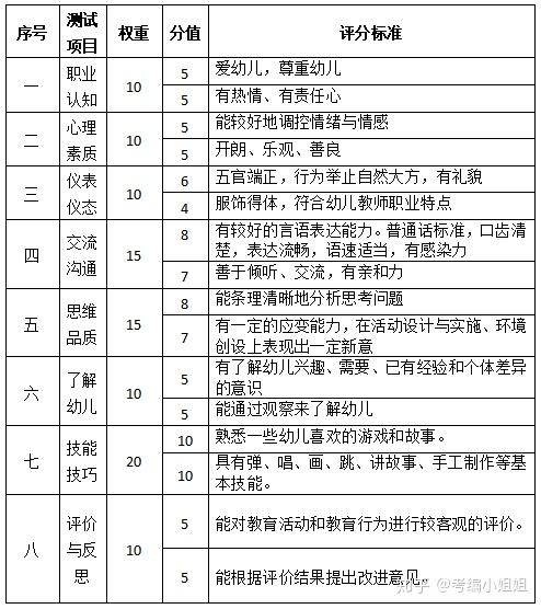 幼兒園教師資格考試大綱面試部分