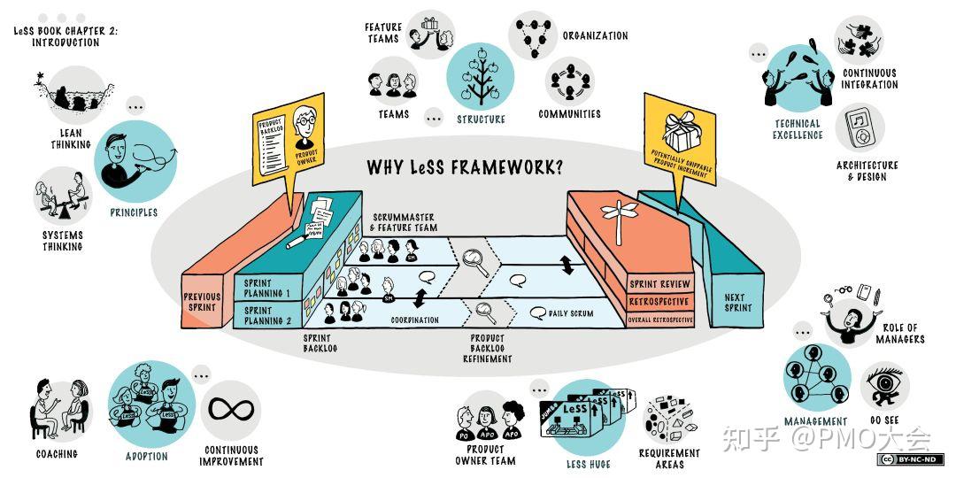 详解规模化敏捷框架 Scrum@Scale 、LeSS 、SAFe - 知乎