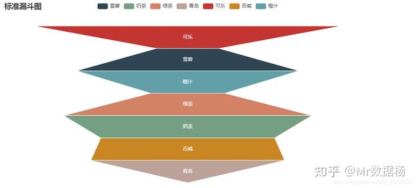Python数据可视化 Pyecharts 制作 Funnel 漏斗图 - 知乎