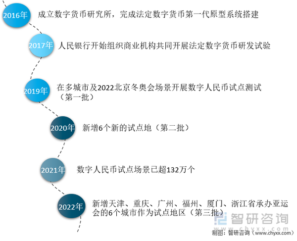 一文了解中国数字人民币行业发展现状及趋势 附产业链、市场现状、竞争格局及发展趋势等 知乎