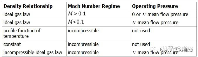 Operating Pressure Fluent Fluent软件中的各种压力 - 知乎