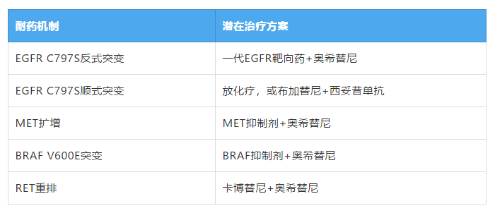 一文详解肺癌靶向药——奥希替尼耐药机制及耐药后的治疗方案 