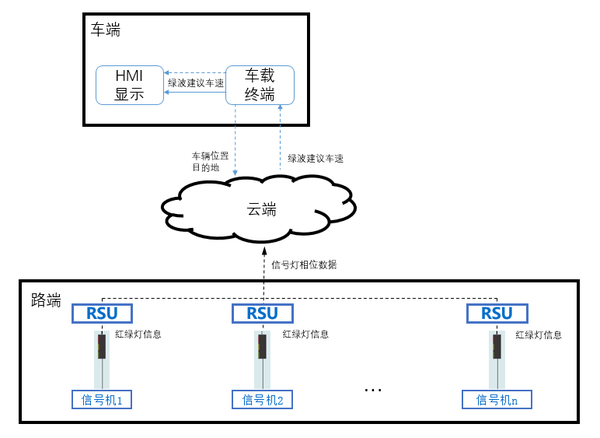 箩筐分享 车路协同新应用 绿波车速引导 知乎