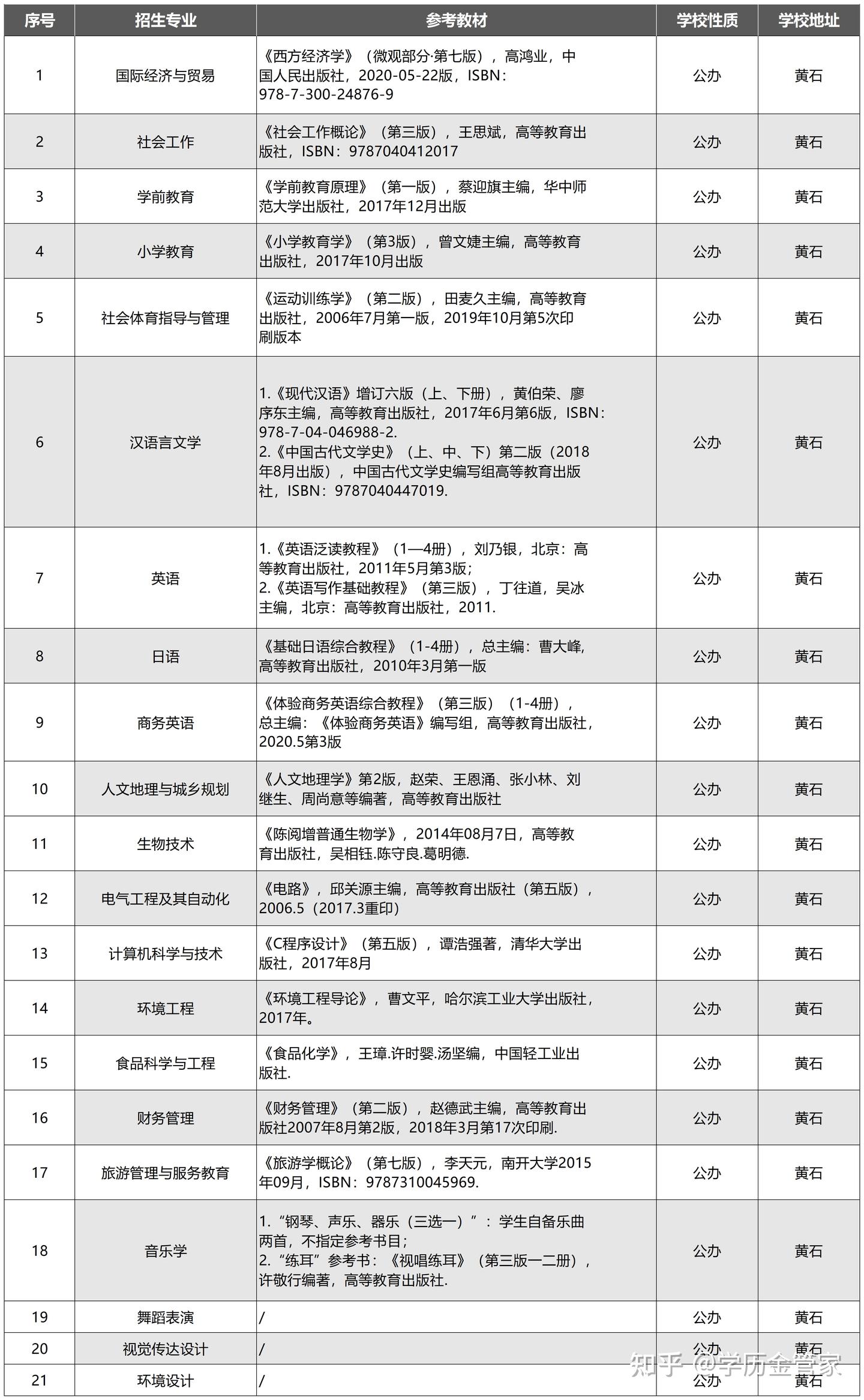 2024年湖北省普通专升本考试备考报考指南-湖北师范大学 - 知乎