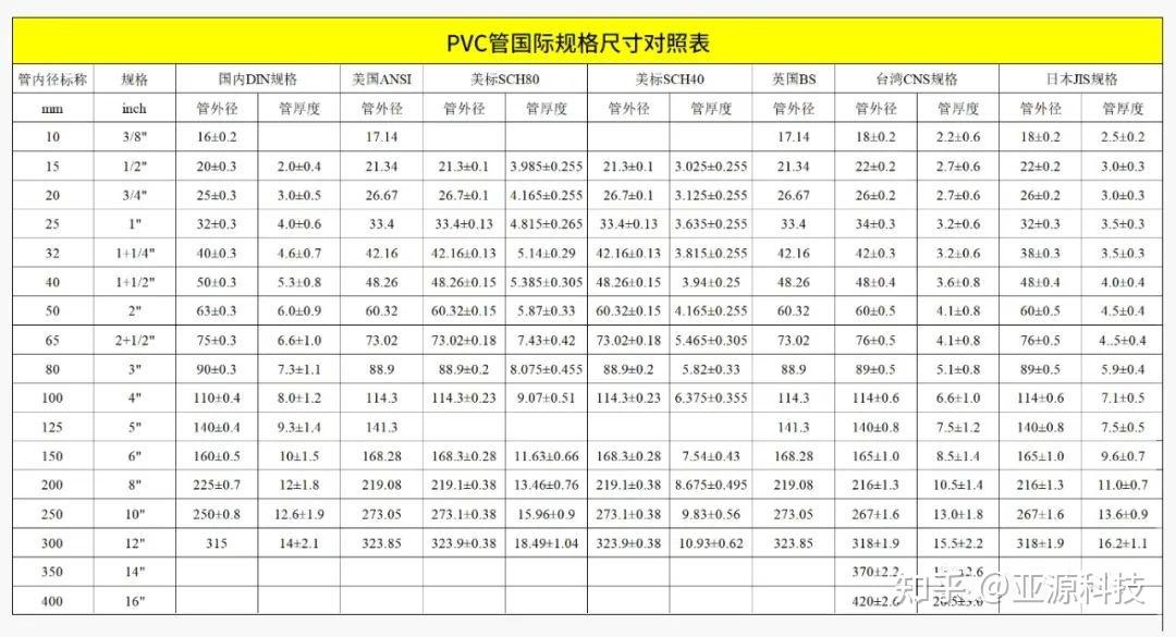 pvc管国际规格尺寸对照表
