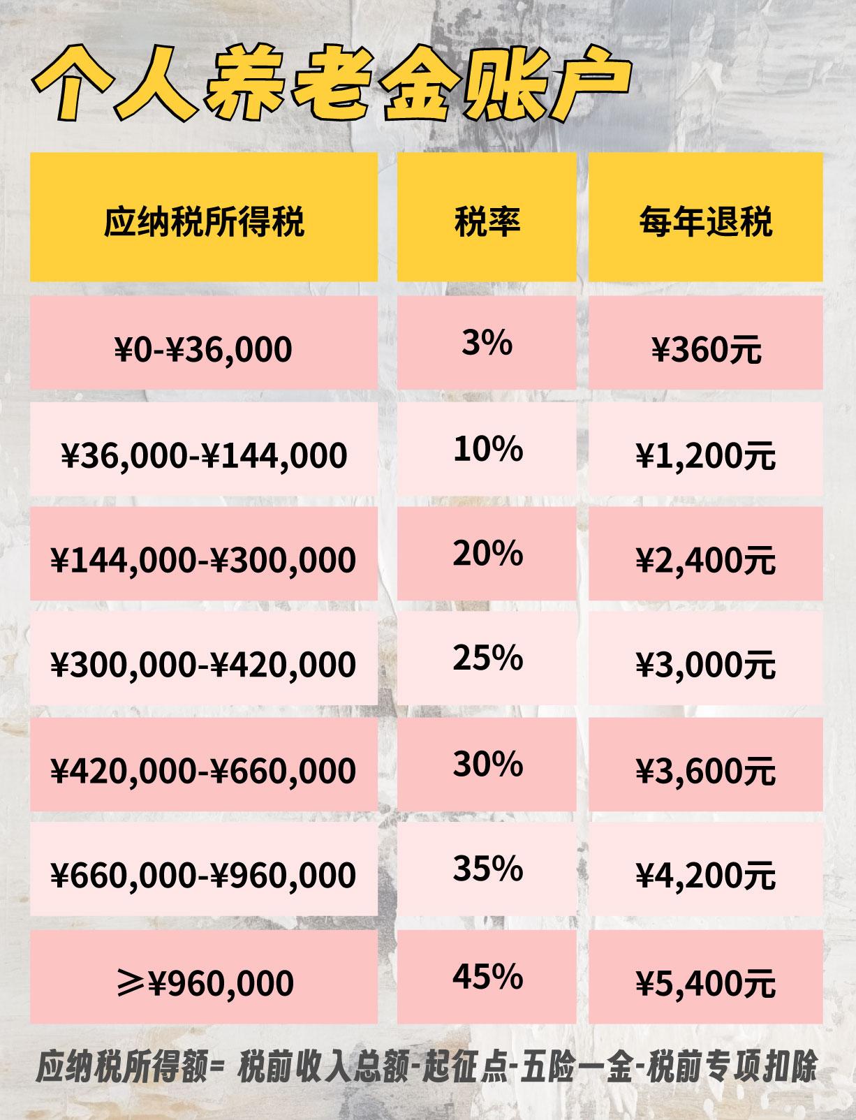 5%,税前专项扣除共有7项想查自己具体税率的,先下载好「个人所得税」