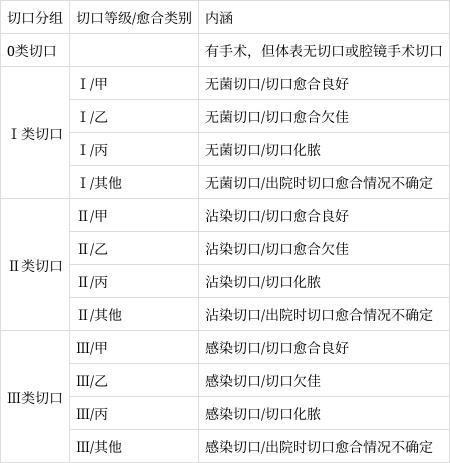 感控人和医生眼里的手术切口分类 - 知乎