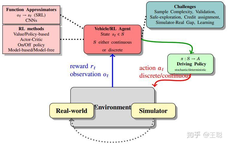 [Paper] Deep RL for Autonomous Driving: A Survey - 知乎