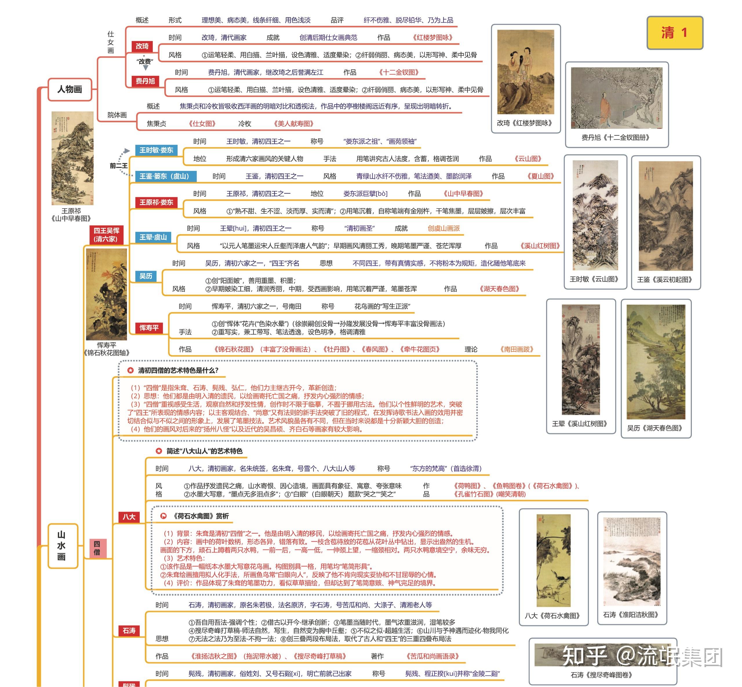 中外美术史思维导图速记笔记